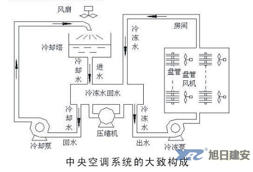 中央空调工作原理2